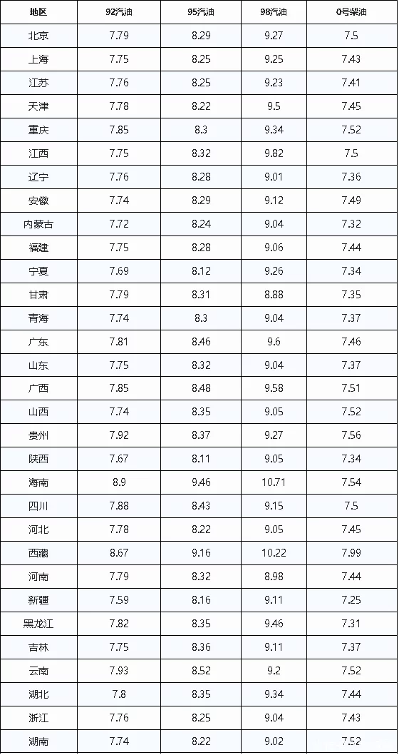 学到了吗（油价最新消息）柴油油价调整最新消息 第2张