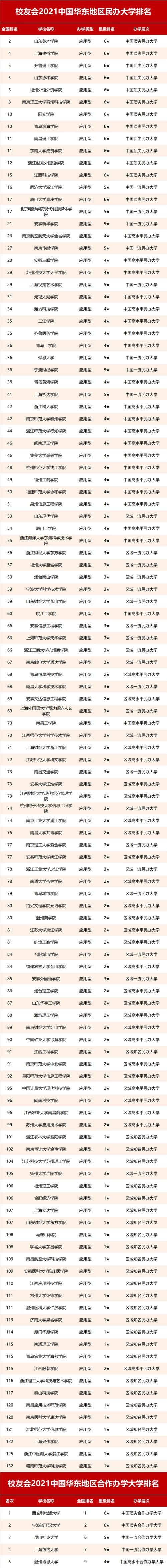 校友会2021中国华东地区大学排名，上海交通大学第一