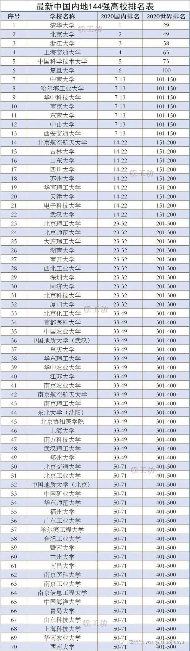 苏州大学|又一个“2020世界大学排名”发布中国内地144所高校入榜