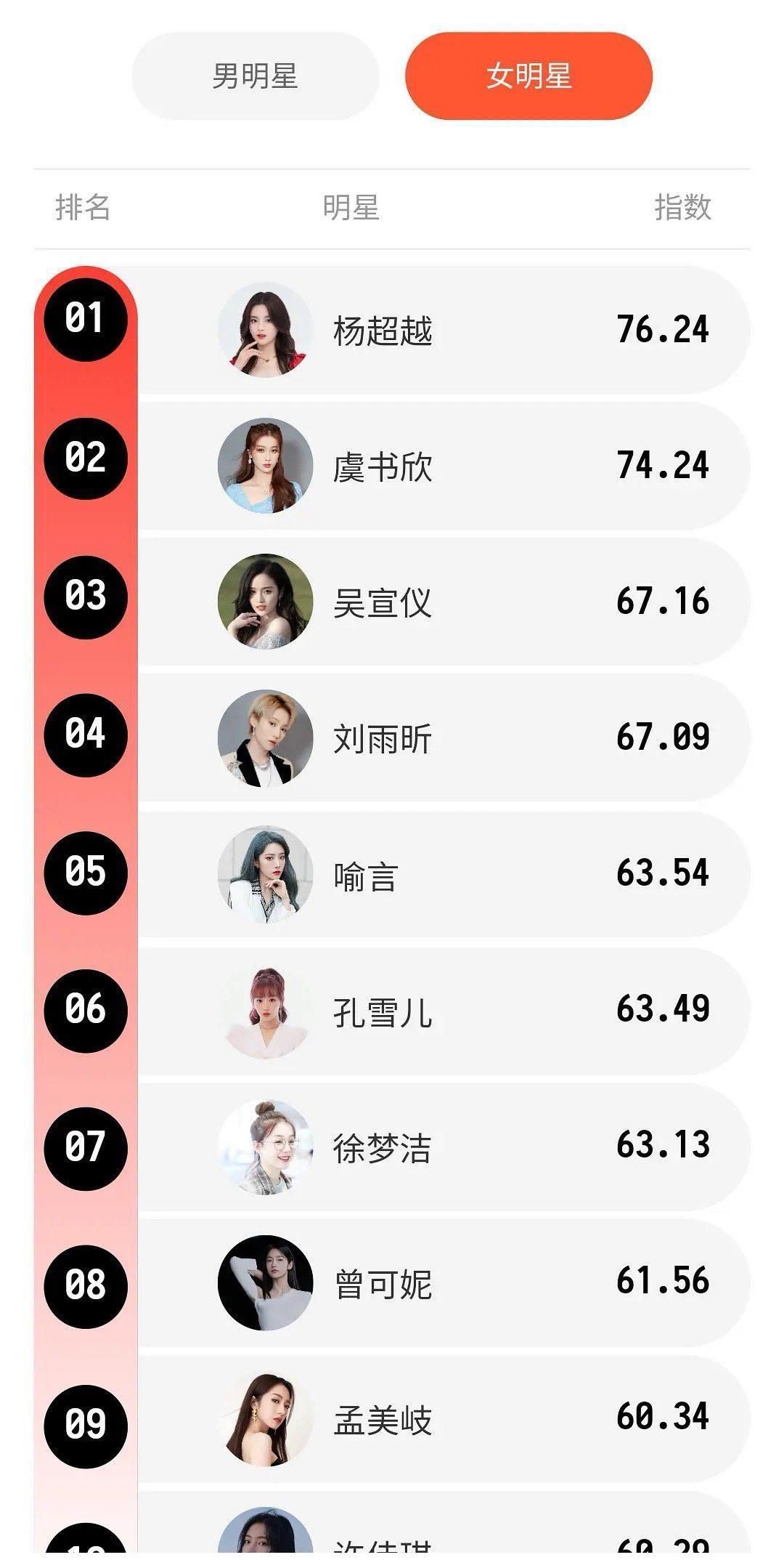 选秀偶像消费影响力排行榜,NPC成员霸占前三,INTO1力丸紧随其后