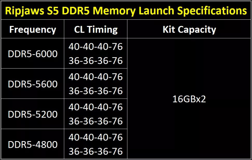 itx|芝奇推出 Ripjaws S5 系列 DDR5 内存：最高 6000MHz，两种时序