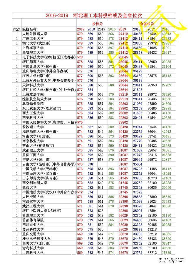 河北省 2016-2019年 理工类 全部本科投档线 及全省位次