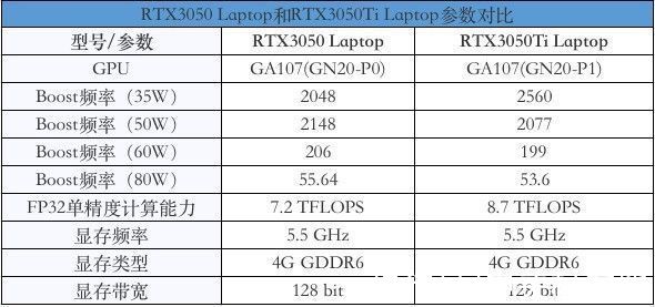 RTX3050|RTX 3050游戏本比3050Ti关注度更高的原因在此