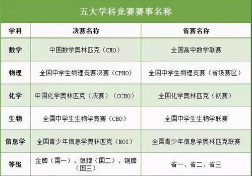 全国|孩子拿回一张全国物理竞赛奖状，这是国二还是省二，在高考中有何作用？