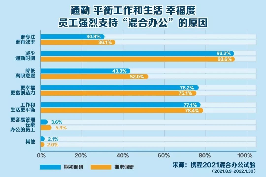 疫情|一巨头放大招：员工每周1~2天自选办公地！家里、度假酒店都行