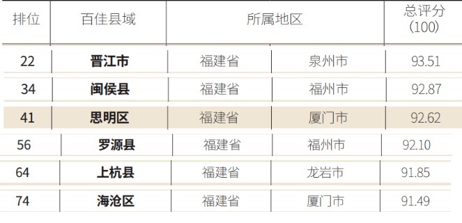 泉州唯一！晋江入围2021最具发展潜力百佳县！福建6地上榜！