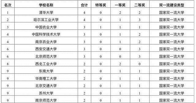 2020中国大学研究生教育成果奖数量排名48所高校榜上有名