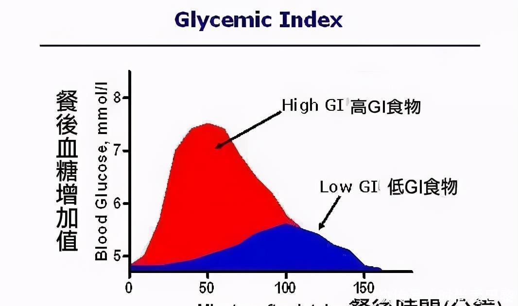 糖友什么能吃什么不能吃，GI是什么？看这里就明白了