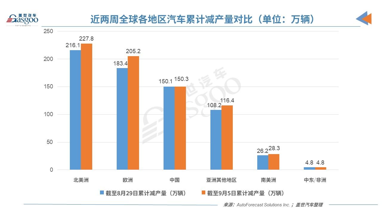 工厂|AFS：缺芯致上周全球汽车减产44万辆