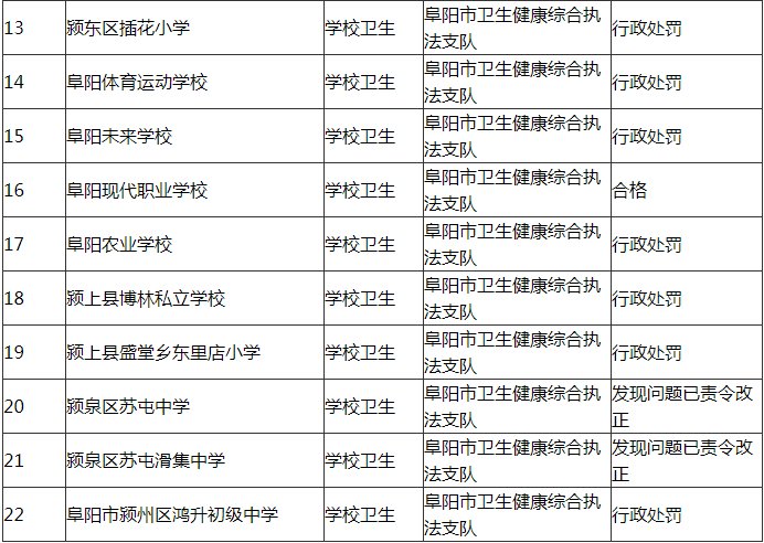 体检|阜阳市卫健委公示“双随机”检查结果 涉及多家医院和体检单位