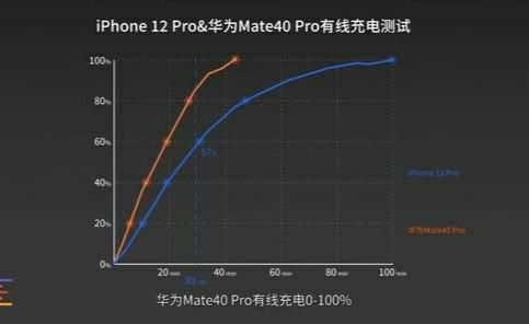 线快充|买华为mate40PRO被说人傻钱多，买iphone12被各种夸？