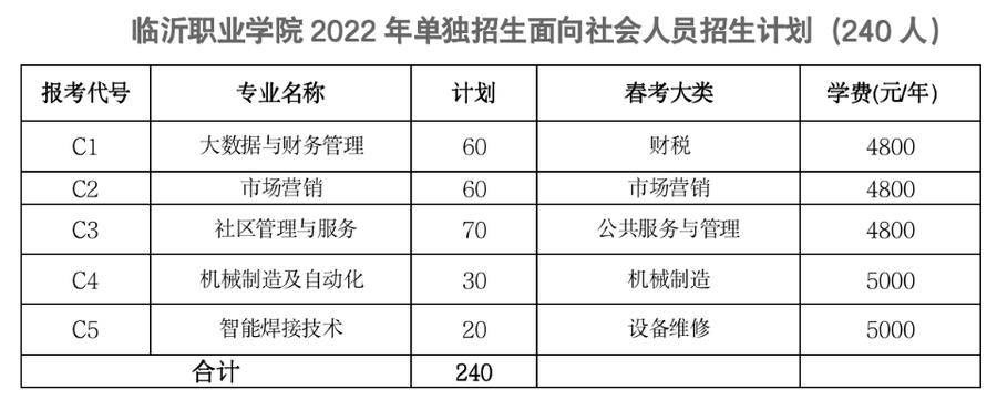 综合评价|临沂职业学院2022年单招和综评招生计划公布，共计2000人