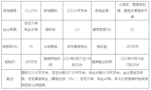 起始价|起始价260万元!太原小店区太茅路附近一宗商住地块挂牌出让!