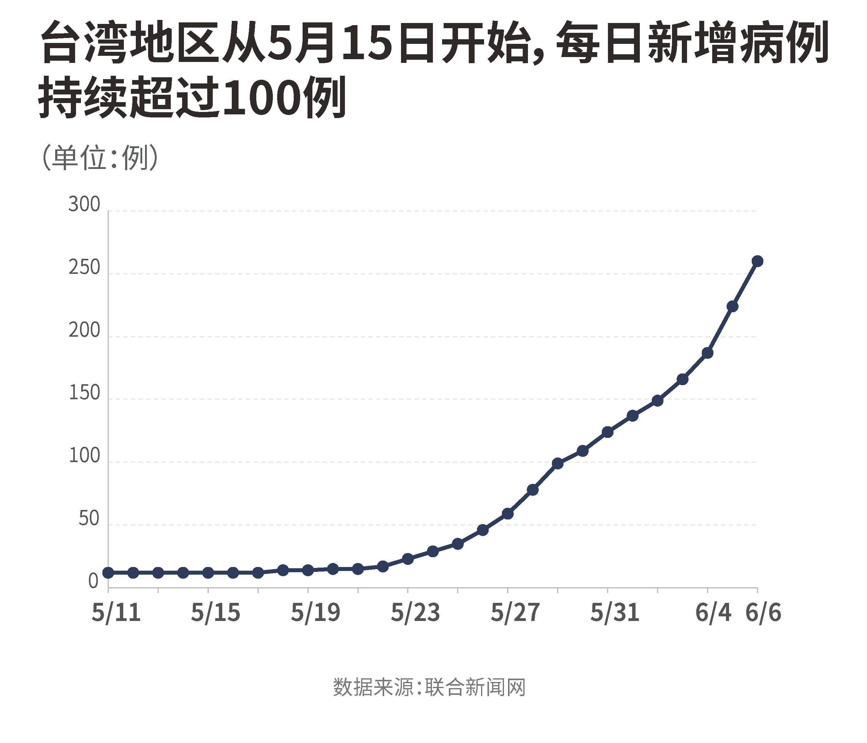 逾天单日新增超100例 死亡率高于全球均值 台湾这波疫情从何而来 全网搜