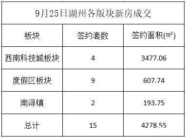 湖州|9月25日湖州中心城市新房成交15套