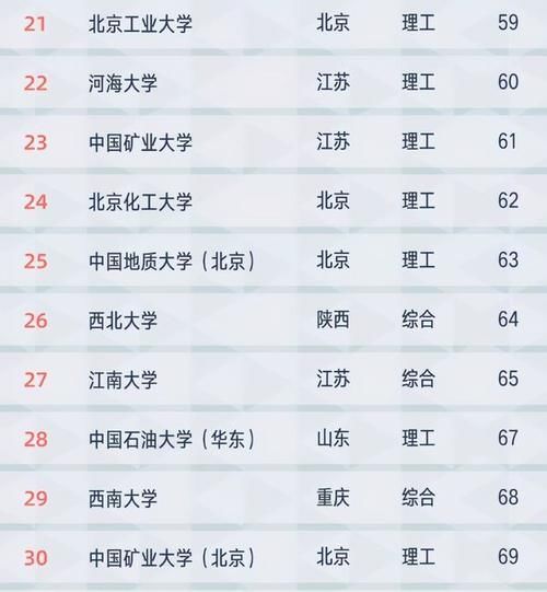 2021中国大学“一流建设高校”排名，北科大居榜首，南航紧随其后