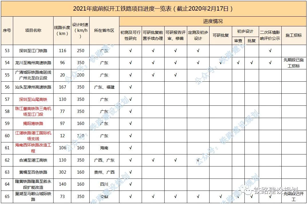 2021年底前计划开工建设铁路进度全览