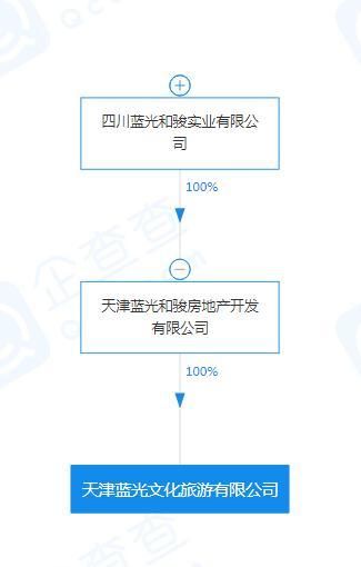 天津蓝光文化旅游有限公司|天津蓝光新增投资天津蓝光文旅 旗下众多项目谁来解救?