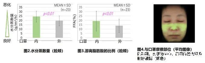 考题 戴口罩过冬的面部护肤统一考题