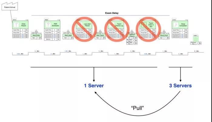 病人|基于精益方法优化影像科急诊病人检查流程