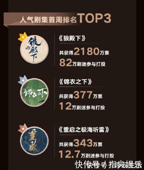 狼殿下|大赏投票第1周战报:数据脱水后王大陆李沁排名焦灼,肖战有变动?