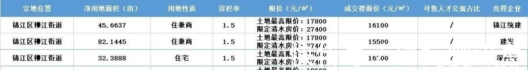 锦江区|金茂进驻白鹭湾,建发再度加码天府新区|第三批次供地次日