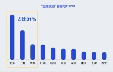 上海|马蜂窝发布2021中国旅居度假白皮书：北京和上海位列旅居度假客源地前两名