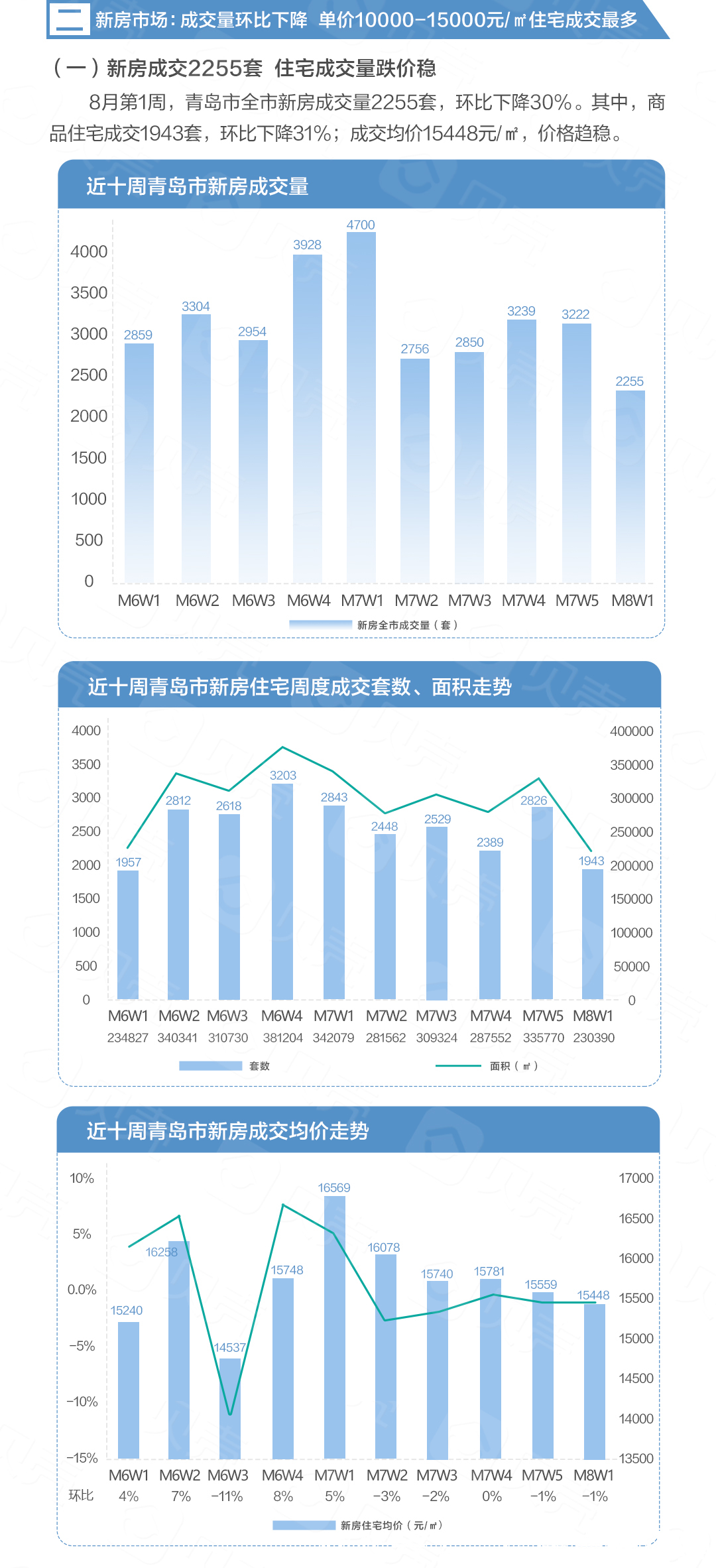 青岛楼市总成交2853套，即墨二手房热度升高|8月第1周 | 环比