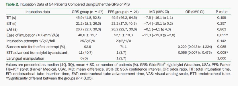 气管插管|【罂粟摘要】GlideRite和Parker Flex-It管芯在疑似困难插管中促进可视喉镜插管的比较:一项随机对照研究