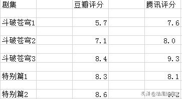 斗破苍穹：纳兰嫣然的建模不满意，这样的薰儿和小医仙可还行？