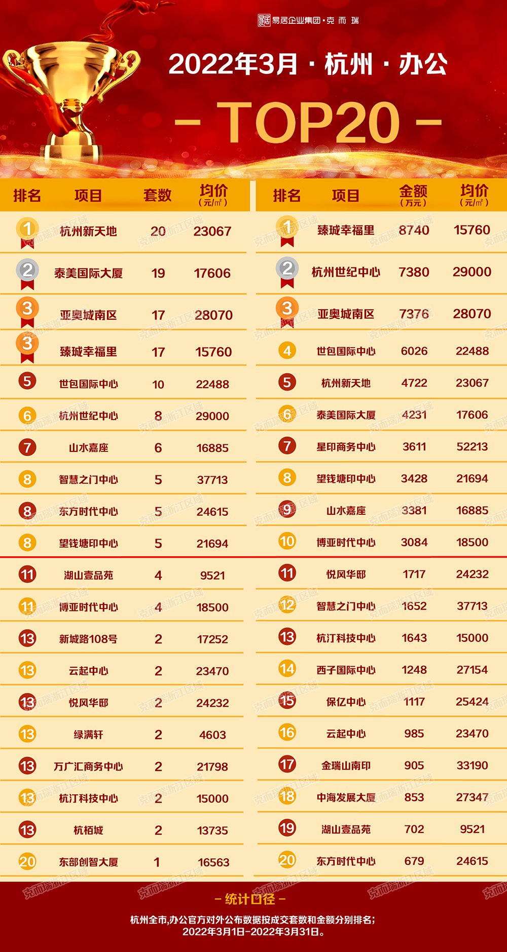 地铁|供应结构趋优，哪些红盘在抢收市场？丨克而瑞3月杭州金盘TOP20