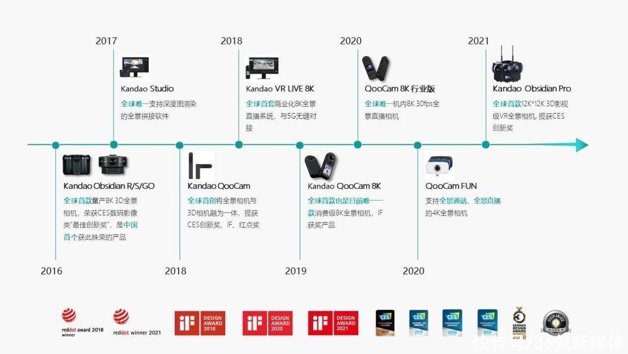 3D全景VR影像公司「看到科技」获数千万新一轮融资，产品已被谷歌、华为、CCTV采用|36氪首发 | 科技