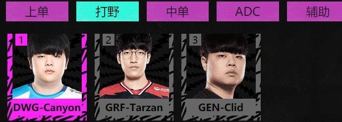 选手|国内粉丝票选LCK赛区李哥得票数太恐怖,Smeb居上单第一