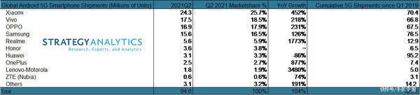 出货量|5G手机全球混战变局：小米成安卓第一 但又好像“不是”