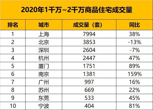 购买力|从千万级房产的成交量,看中国城市的财富排名