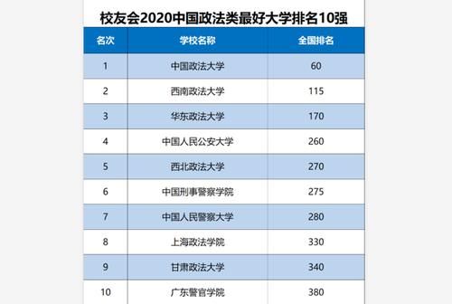 中国政法|2020年“政法类”大学排名：华东政法位居第3，第一实至名归