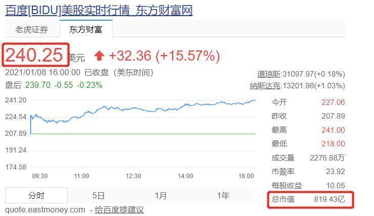 百度|因为它,百度一夜涨了700亿!但是这事儿华为、苹果都干过