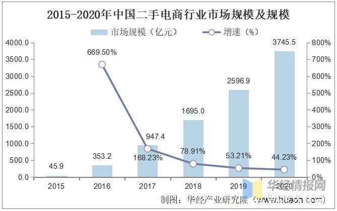 c2c|2020年中国二手电商行业现状及趋势，规范化、标准化为未来主旋律