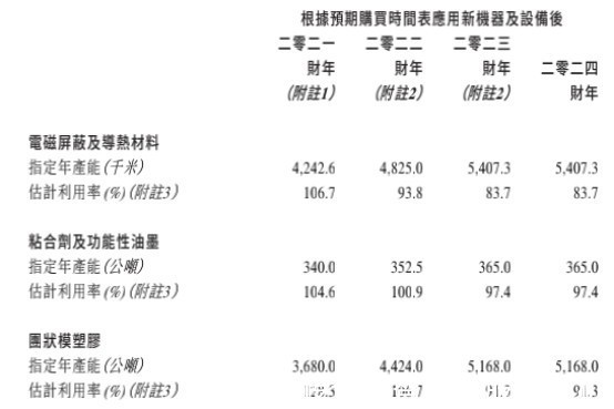 依美实业|新股前瞻丨电子元件制造商依美实业的30年：营收放缓，扩产继续