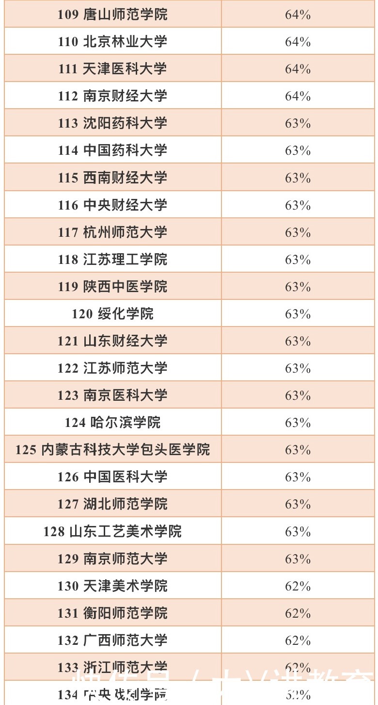 “最难脱单”的大学排名更新,清华大学情况堪忧,第一名出人意料