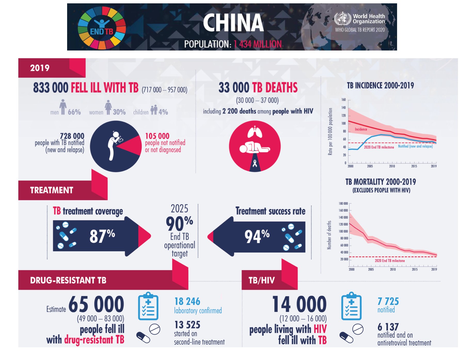 结核病|为什么中国每年还有超过80万人得结核病？