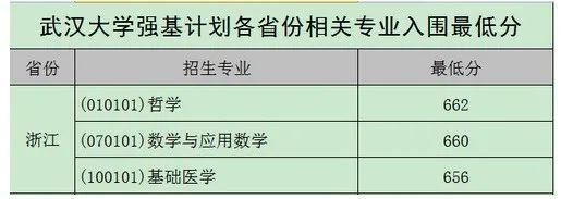 2020年各高校强基计划录取分数线汇总！