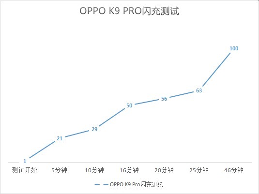 os|用上120Hz高刷，实测OPPO K9 Pro 4500毫安电池能否一天一充？