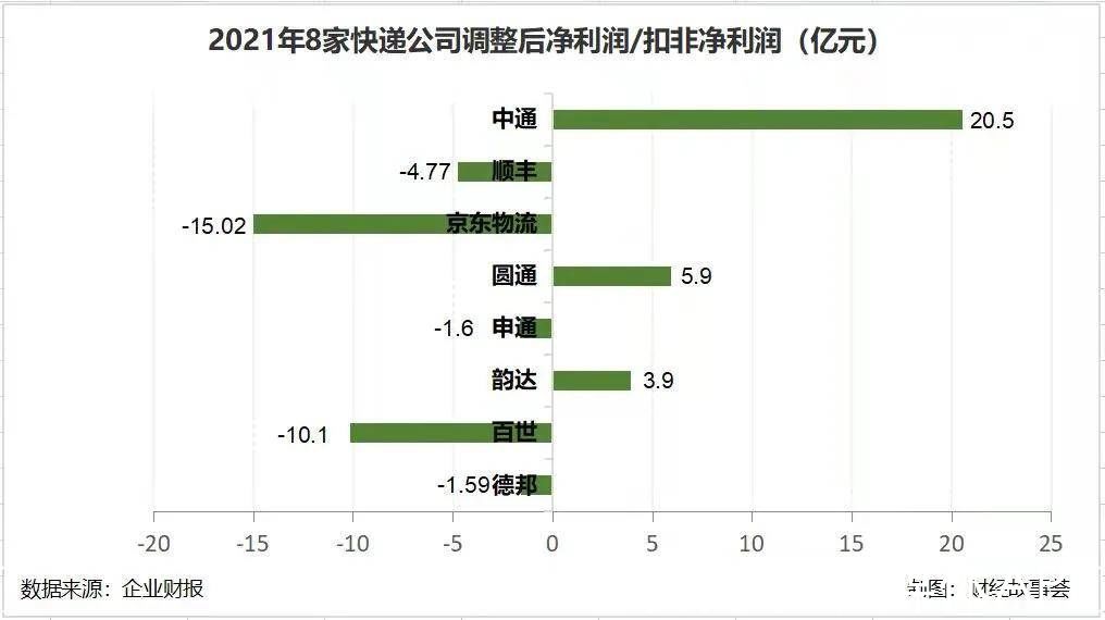 快递|2022年快递大猜想：强监管、反内卷、价值战