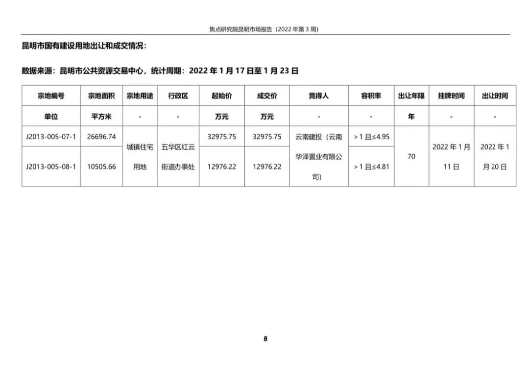 市场供求环比上扬,楼市预期有所改善(第3周)|昆明周报 | 楼市