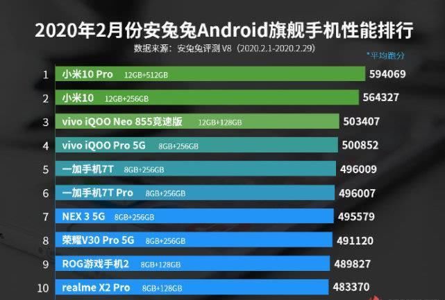 性能|小米10成安卓性能第一强机，华为麒麟990仅荣耀V30Pro上榜