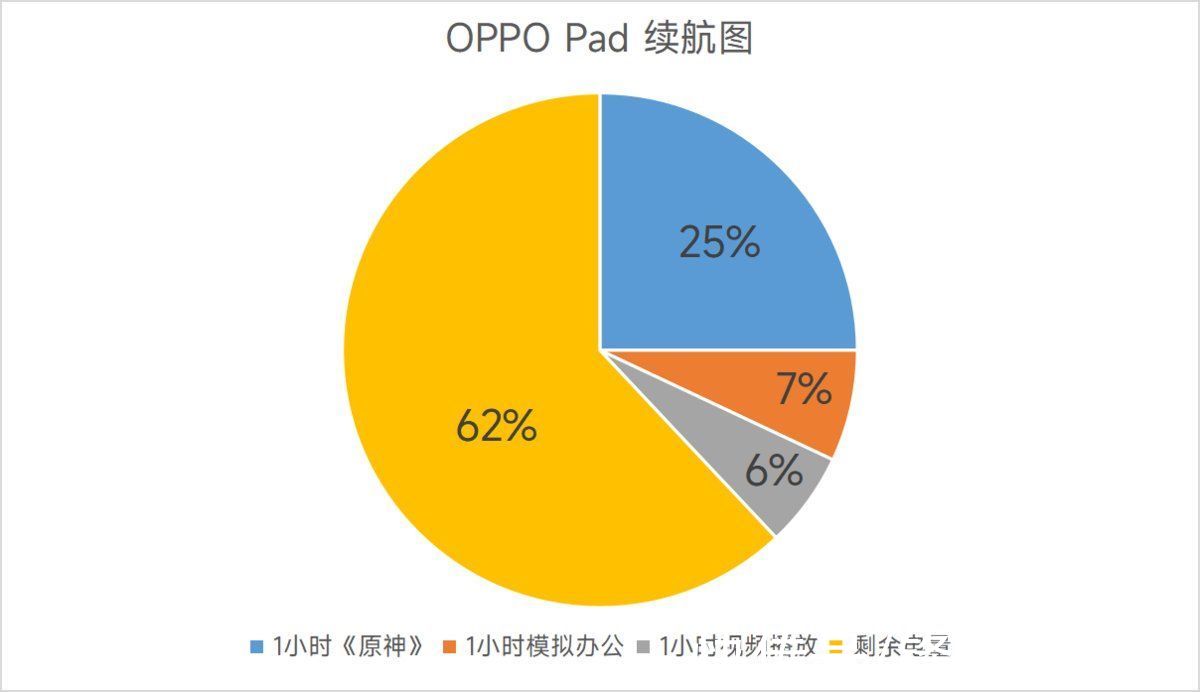 英寸|OPPO Pad评测：再度以挑战者身份向新领域发起冲击