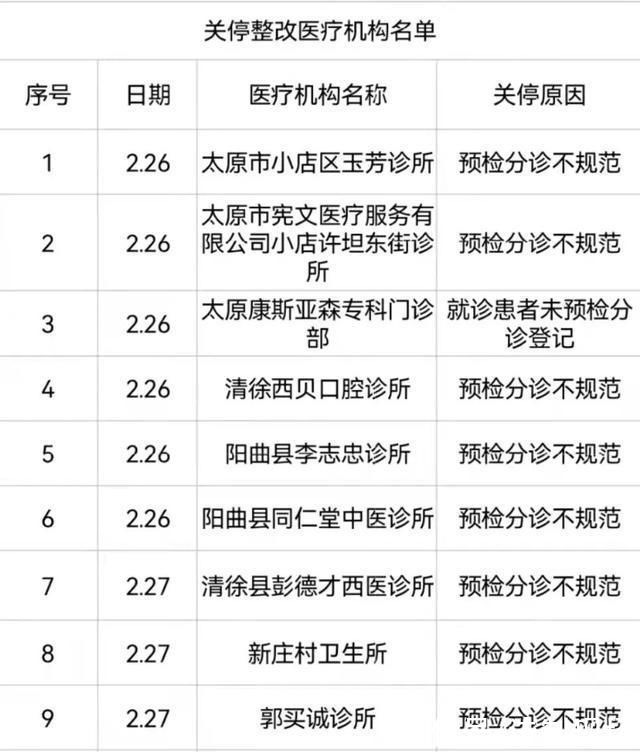 疫情|疫情当前还麻痹大意太原关停9家医疗卫生机构