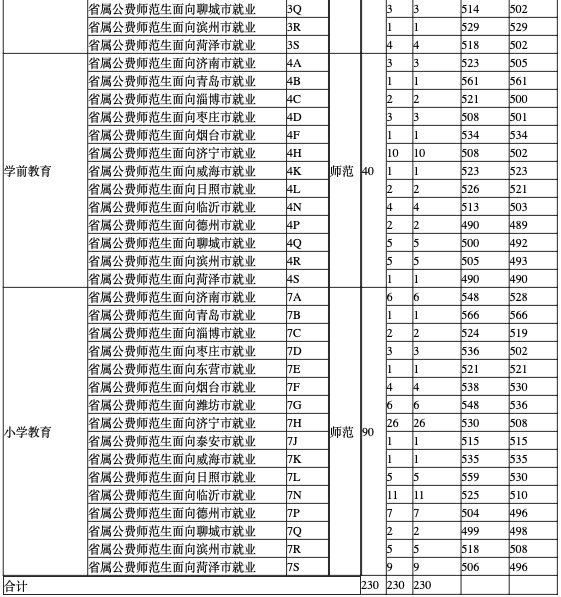 招生计划|火爆！624分录到山师公费师范生！附21所高校公费生录取数据