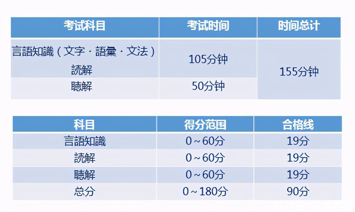 日语能力考N1-N5代表怎样的语言水平？